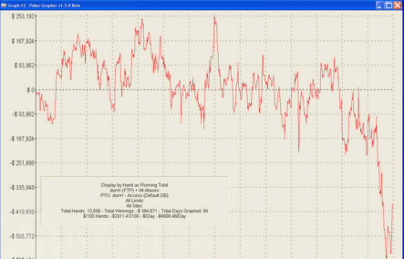 Grafico Tom Dwan nel Durrr Challenge