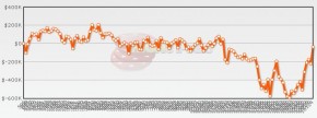 Grafico della sfida fra Tom Dwan e Patrick Antonius