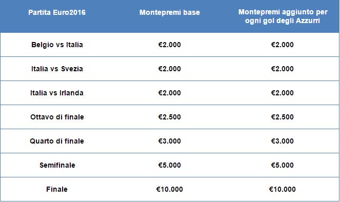 tornei tifiamo azzurri pokerstars